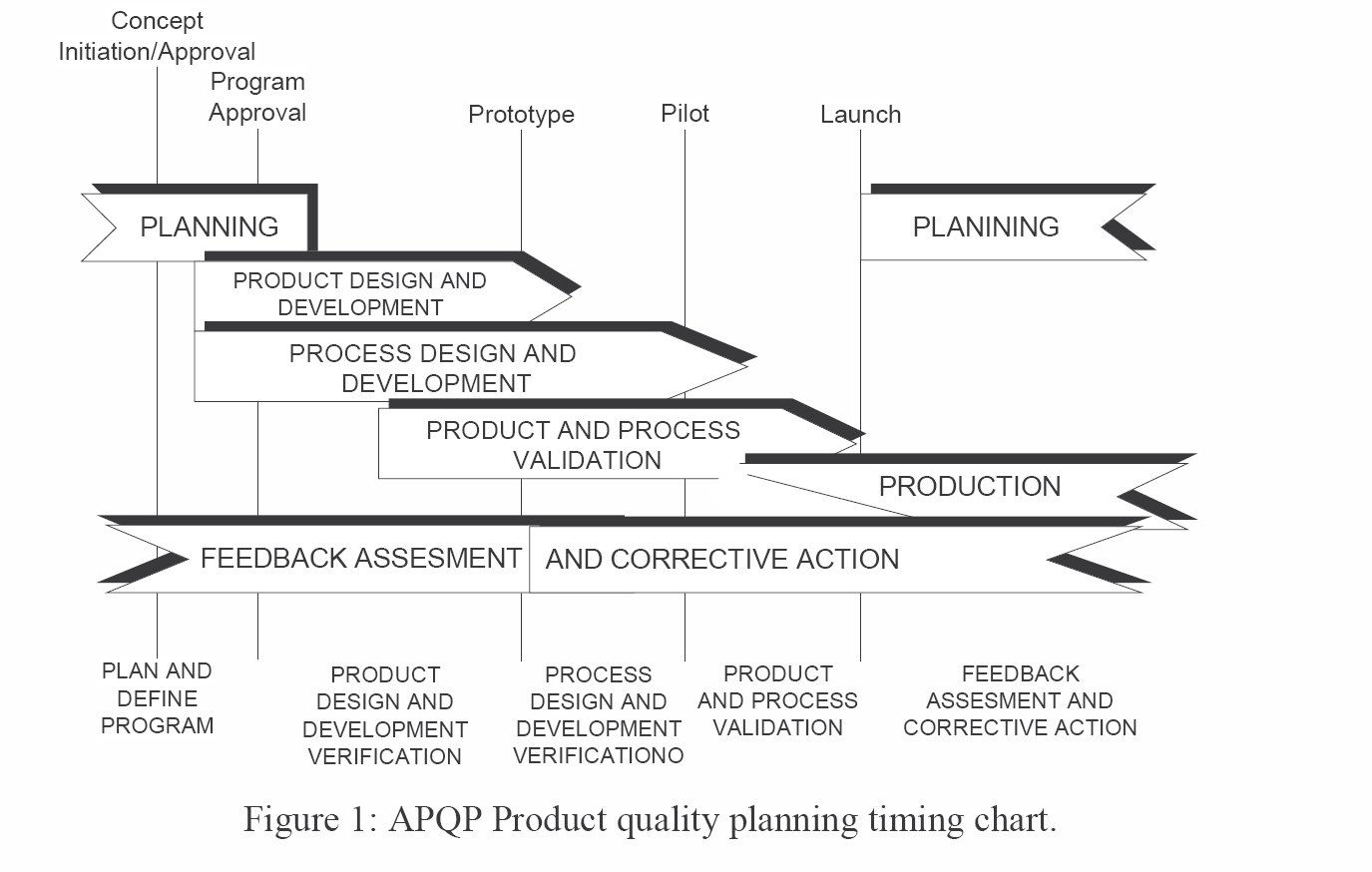 APQP Quality-Planning Timeline